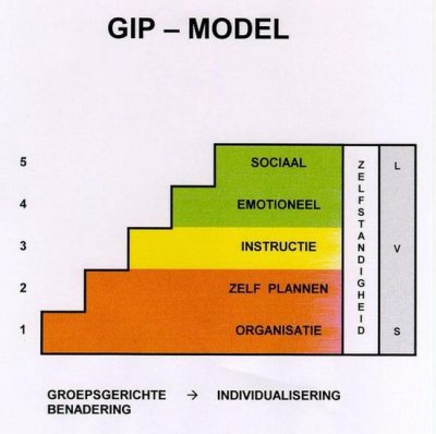 gip model